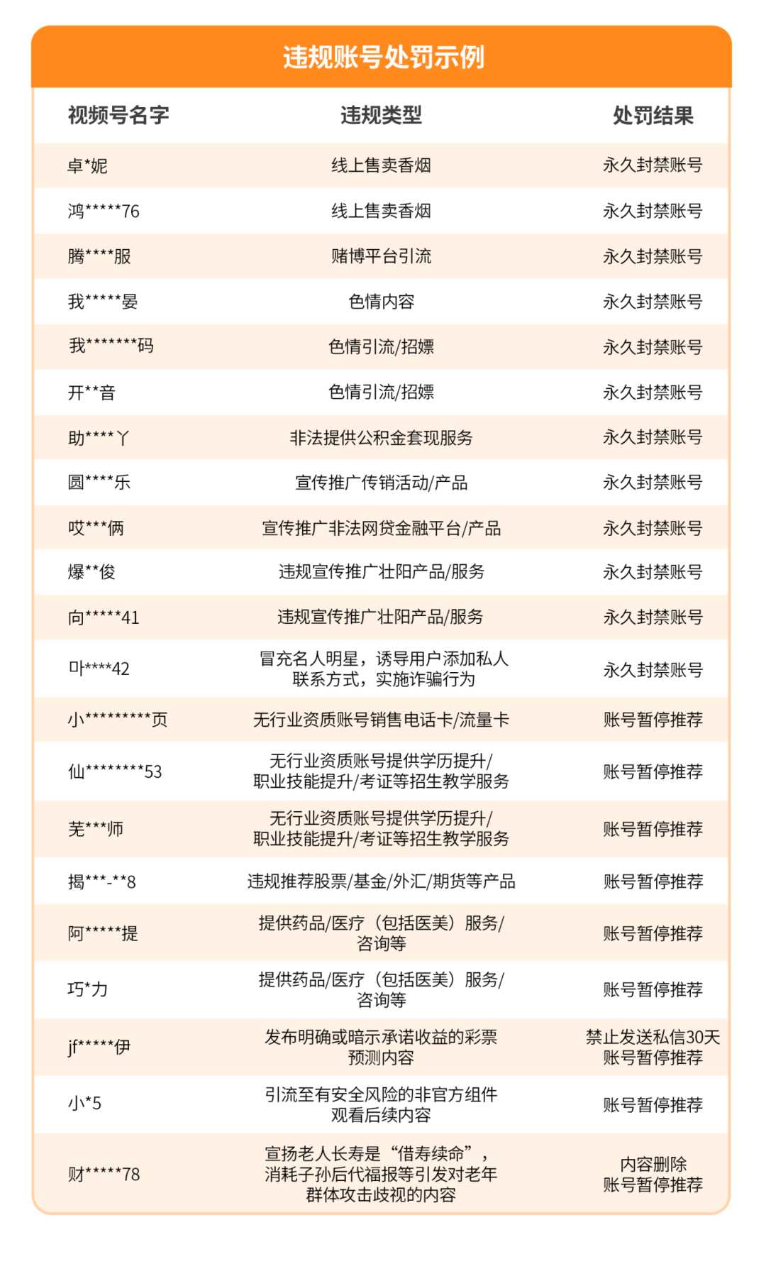 微信视频号2月处置5000多个违规账号，推广非法网贷、歧视老年群体等内容在列